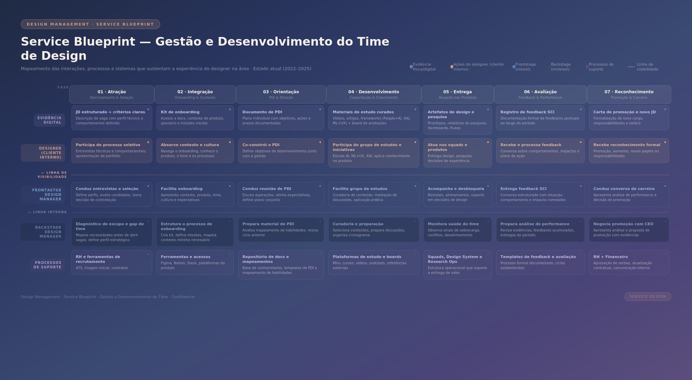Service Blueprint — Gestão e Desenvolvimento do Time de Design — Bianca Schuler
