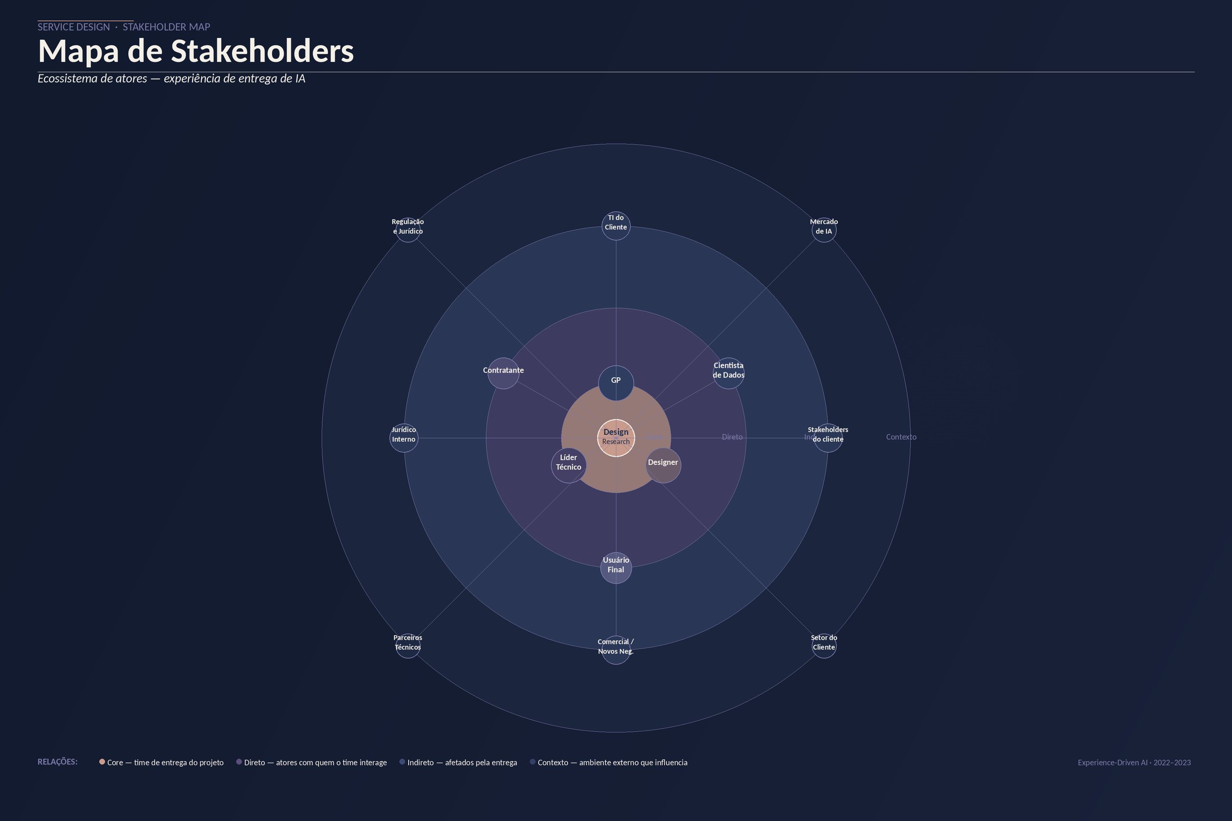Mapa de stakeholders — ecossistema de atores da experiência de entrega de IA