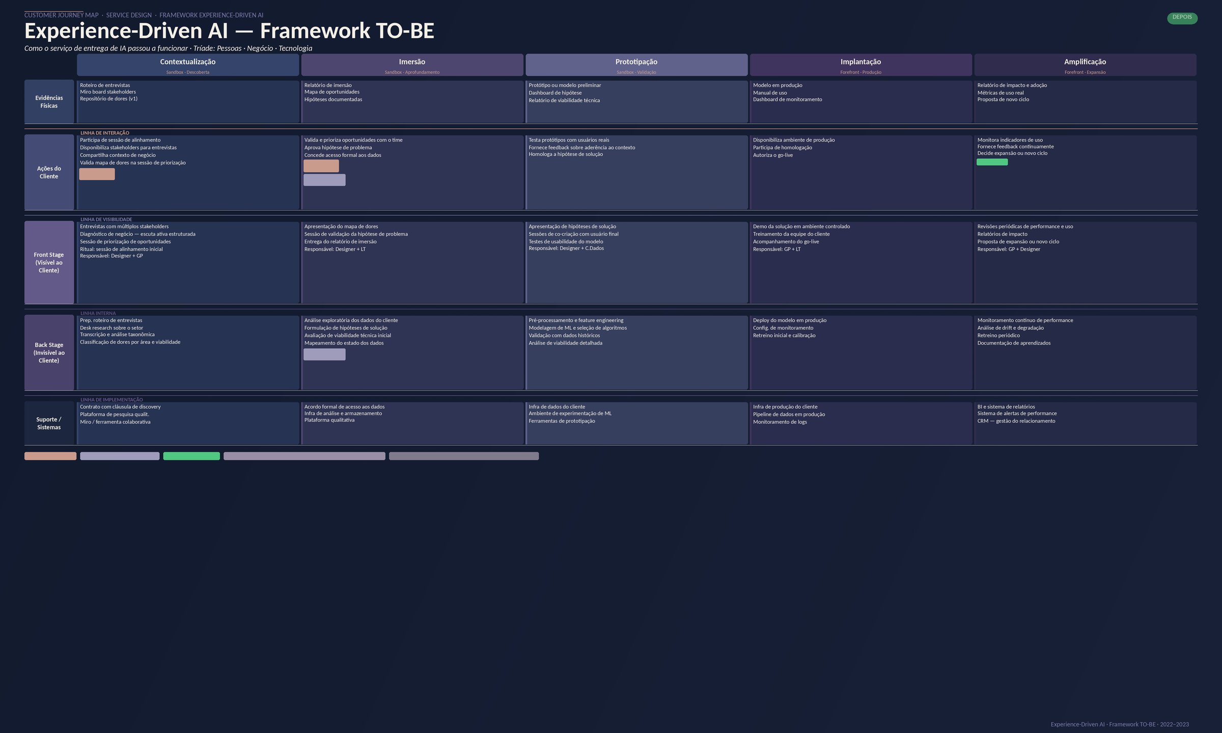 Experience-Driven AI — Framework TO-BE: como o serviço de entrega de IA passou a funcionar