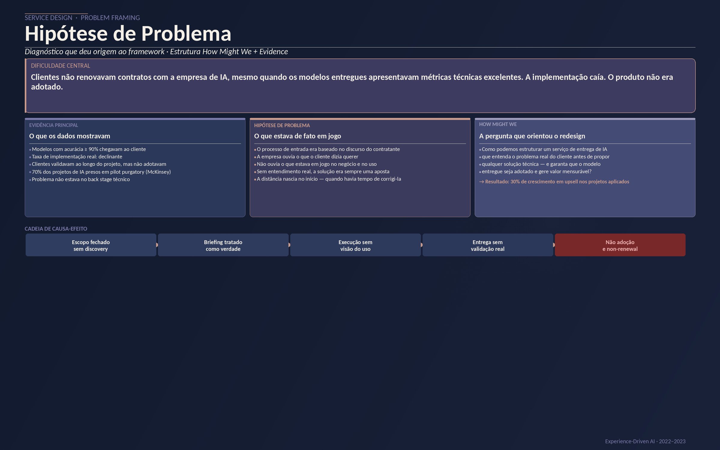 Hipótese de problema — diagnóstico que deu origem ao framework, estrutura How Might We + evidência