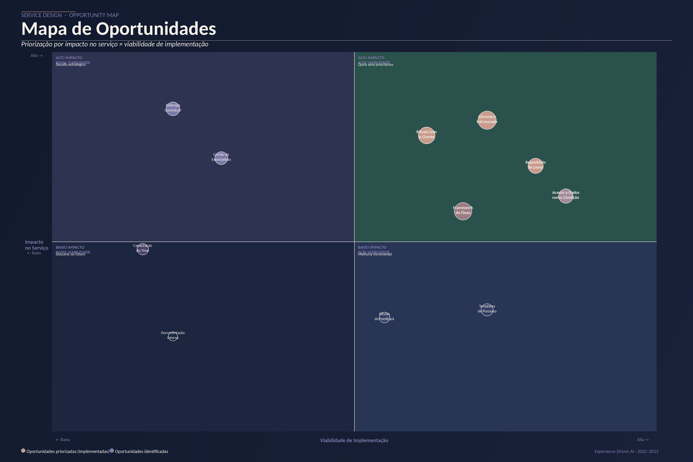 Mapa de oportunidades — priorização por impacto no serviço × viabilidade de implementação