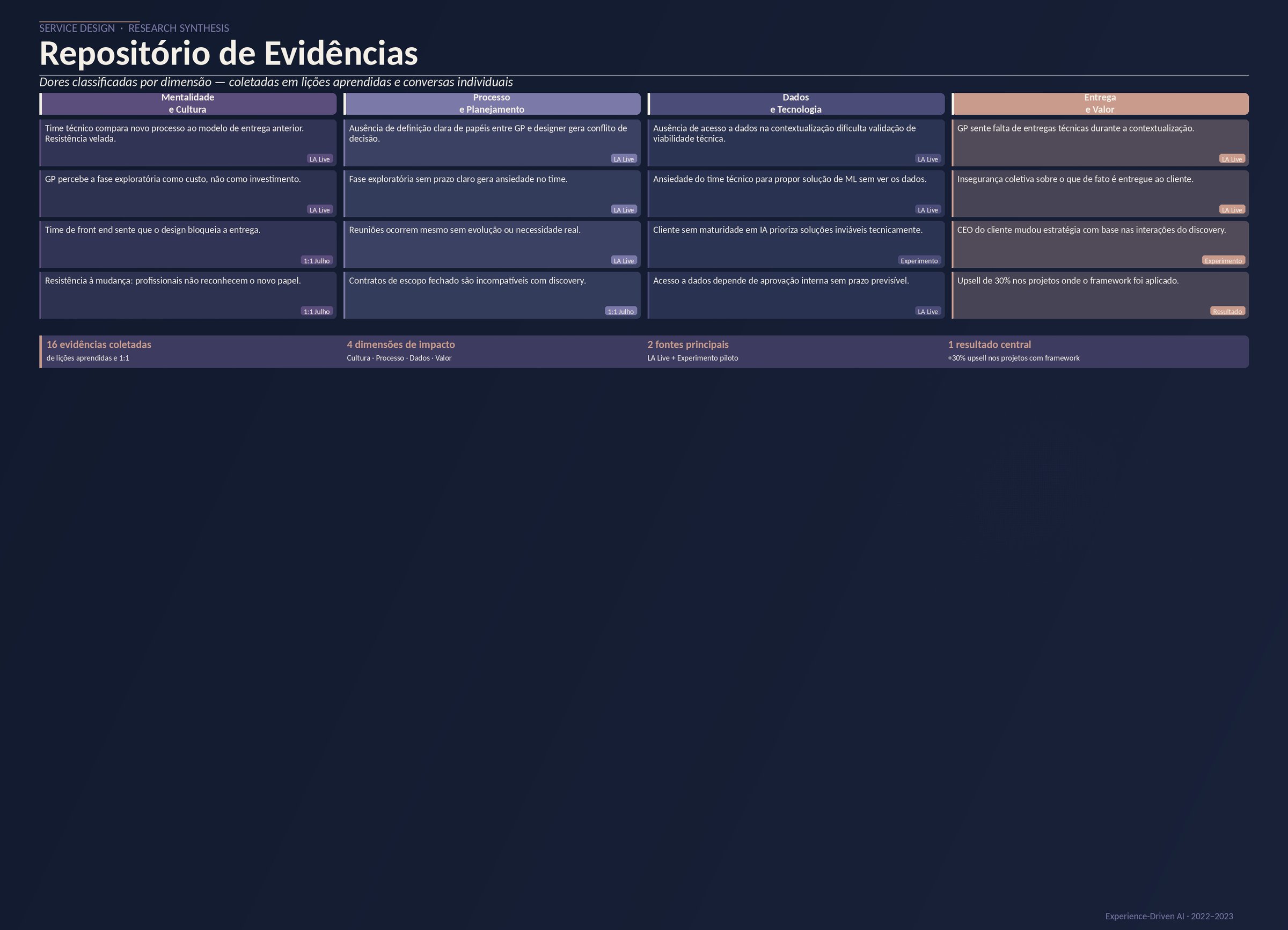 Repositório de evidências — dores classificadas por dimensão, coletadas em lições aprendidas e 1:1s
