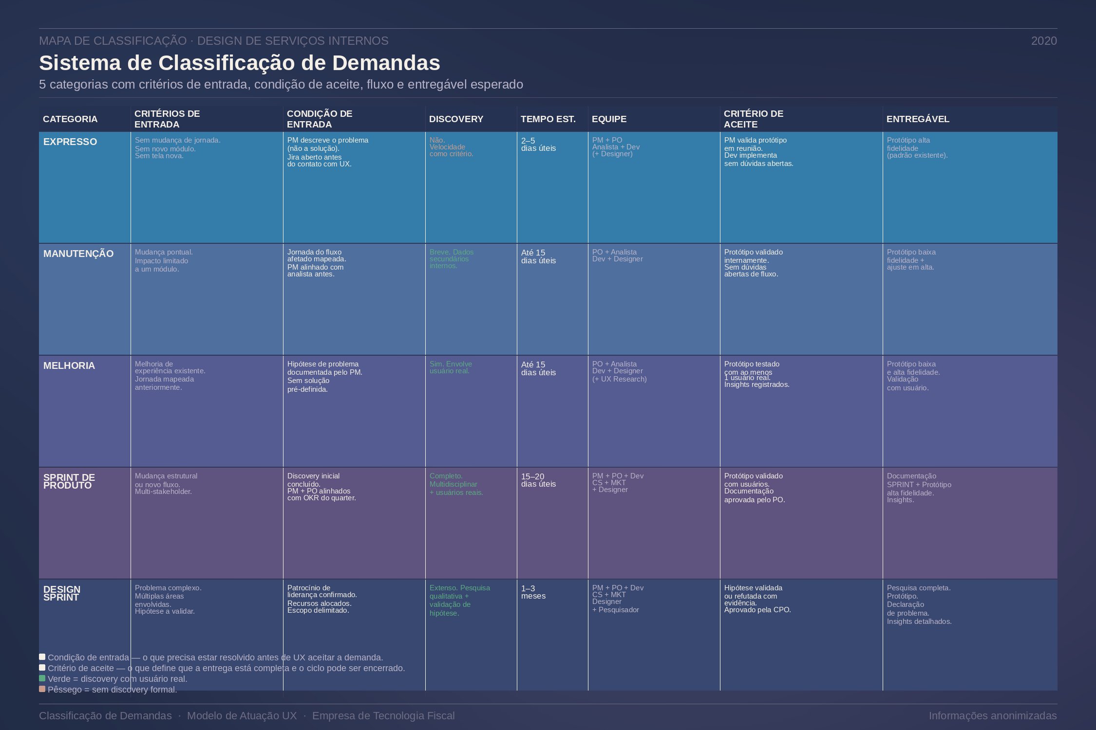 Mapa de classificação de demandas — 5 categorias com critérios de entrada, condição de aceite, fluxo e entregável