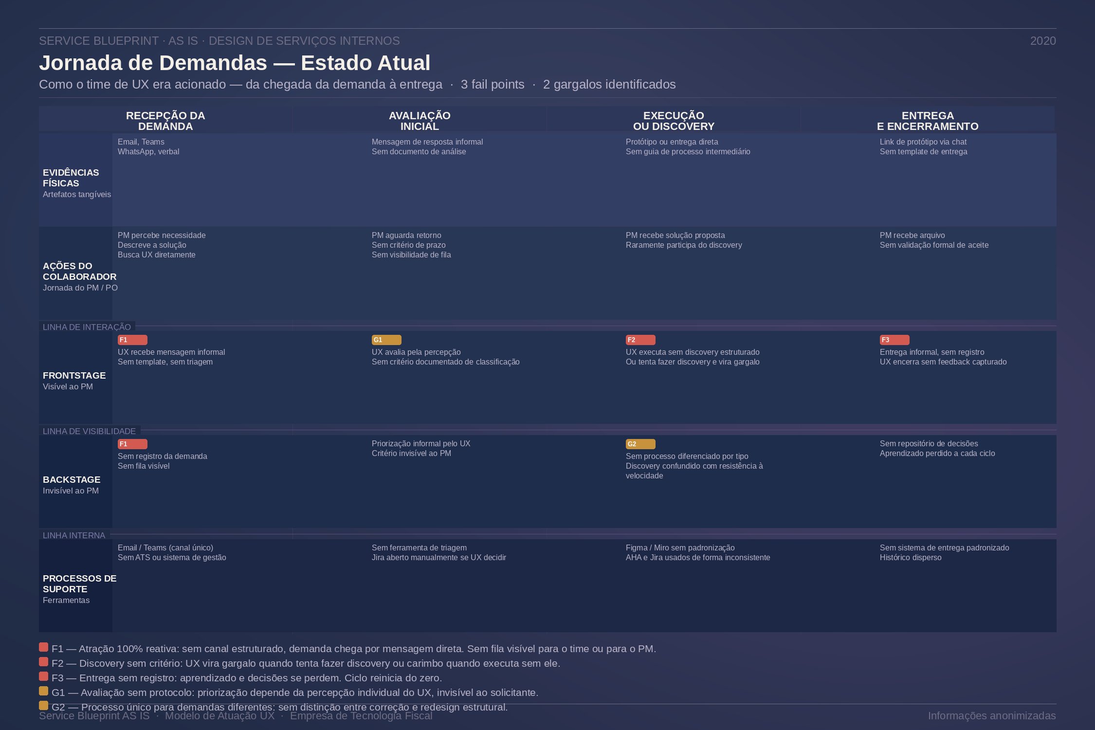 Service Blueprint AS IS — Jornada de demandas: como o time de UX era acionado, da chegada à entrega