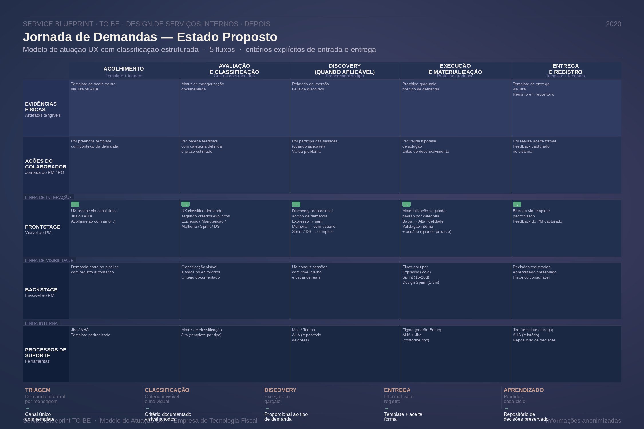 Service Blueprint TO BE — Modelo de atuação UX com classificação estruturada e 5 fluxos