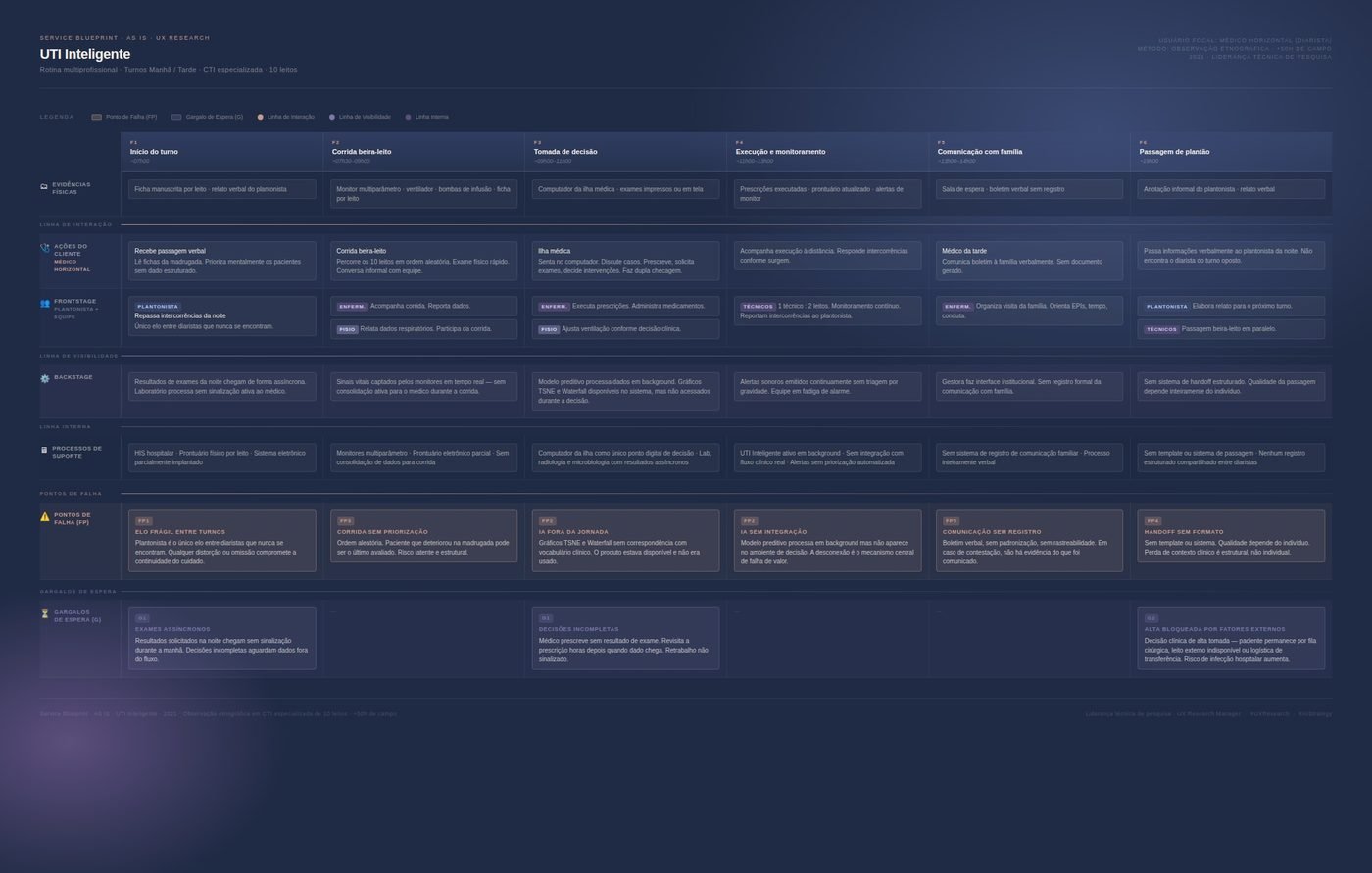 Service Blueprint AS-IS — UTI Inteligente